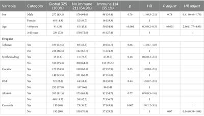 Comparison of hepatitis B and SARS-CoV2 vaccination rates in people who attended Drugs and Addiction Centres